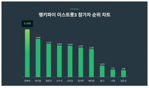 빈예서, 독주 계쏙…정서주 몇위까지 떨어졌길래