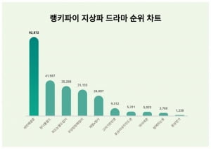 세 번째 결혼, 원더풀 월드 꺾고 지상파 트렌드지수 1위