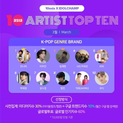 잔나비·이무진·임재현, 3월 '아티스트탑텐 K-팝 장르 브랜드' 영예