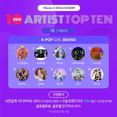 시크릿넘버·르세라핌·아이유, 3월 '아티스트탑텐 K-팝 걸 브랜드' 주인공