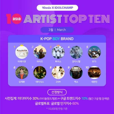 티에이엔·라이즈·투어스, 3월 '아티스트탑텐 K-팝 보이 브랜드' 선정
