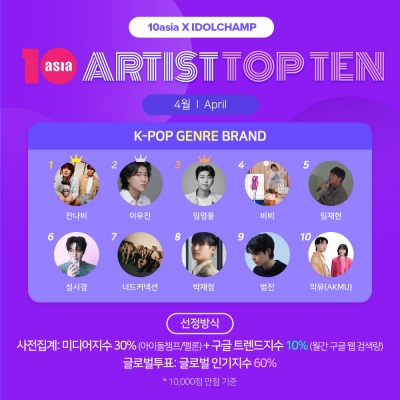 잔나비·이무진·임영웅, 4월 '아티스트탑텐 K-팝 장르 브랜드' 영예