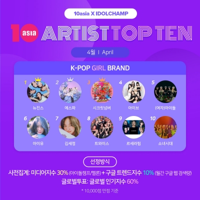 라이즈·티에이엔·데이식스, 4월 '아티스트탑텐 K-팝 보이 브랜드' 주인공