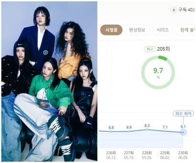 뉴진스 효과 안 통했다…올해 최저 시청률 찍은 '1박2일'[TEN이슈]