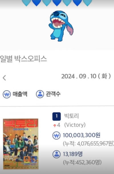 혜리 '눈물호소' 통했나…'빅토리', 개봉 27일 만에 박스오피스 1위 달성