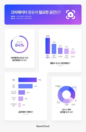 크리에이터에 필요한 공간 1위는 '댄스 연습실'…스페이스클라우드가 실시한 설문조사 2위는?