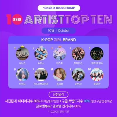 유니스·뉴진스·에스파, 10월 '아티스트탑텐 K-팝 걸 브랜드' 선정