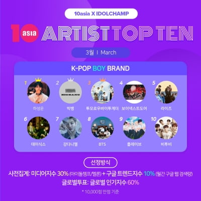 하성운·빅뱅·TXT, 3월 '아티스트탑텐 K-팝 보이 브랜드' 선정