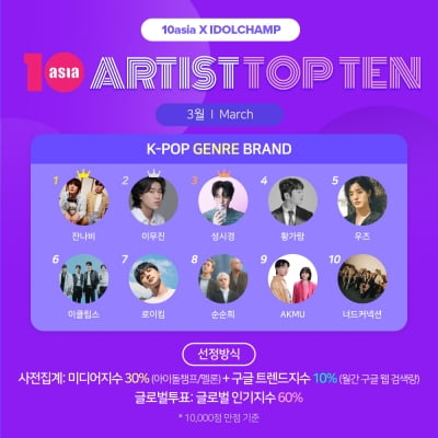 잔나비·이무진·성시경, 3월 '아티스트탑텐 K-팝 장르 브랜드' 영예