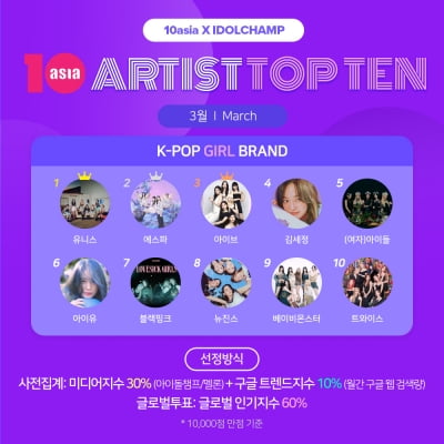 유니스·에스파·아이브, 3월 '아티스트탑텐 K-팝 걸 브랜드' 주인공