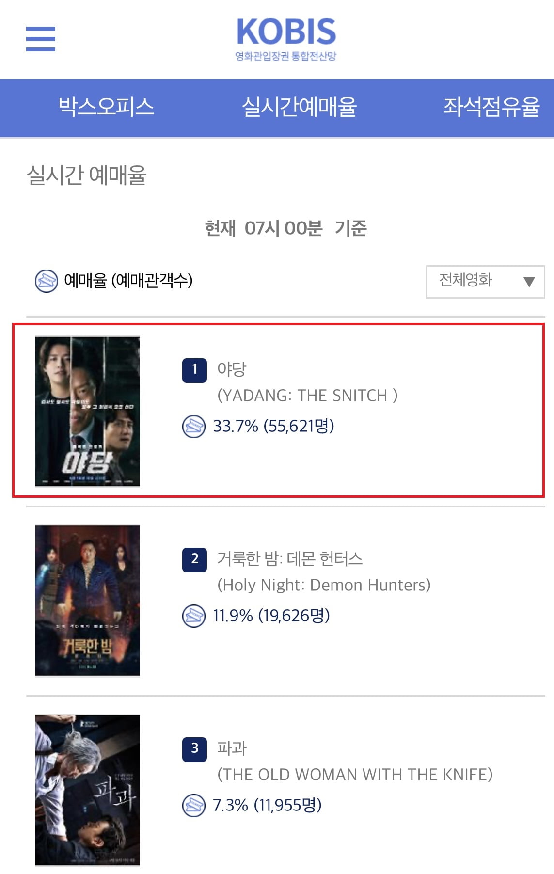D-1 '야당', 전체 예매율·극장 3사 예매율 1위