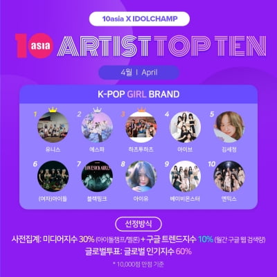 유니스·에스파·하츠투하츠, 4월 '아티스트탑텐 K-팝 걸 브랜드' 주인공
