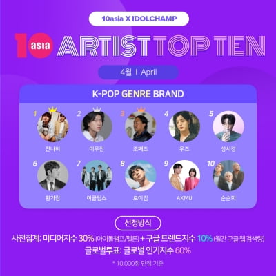 잔나비·이무진·조째즈, 4월 '아티스트탑텐 K-팝 장르 브랜드' 영예
