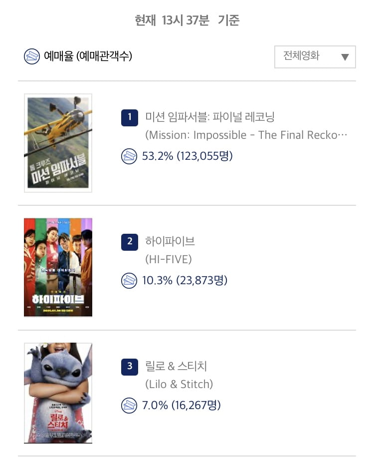 [출처: 영화관입장권 통합전산망 5월 20일(화) 오후 1시 37분 기준]