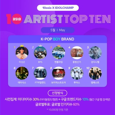 하성운·BTS·엔플라잉, 5월 '아티스트탑텐 K-팝 보이 브랜드' 선정
