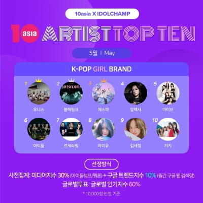 UNIS Tops Tenasia's May K-Pop Girl Brand Rankings