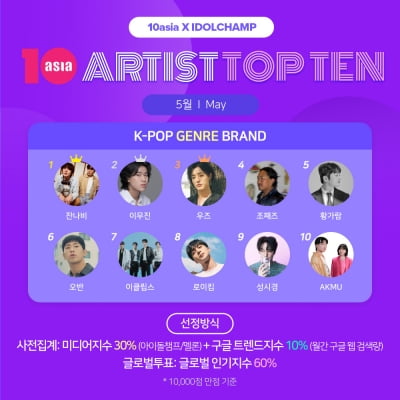 Jannabi Tops TENASIA ARTIST TOP TEN for May in K-Pop Genre Brand Category