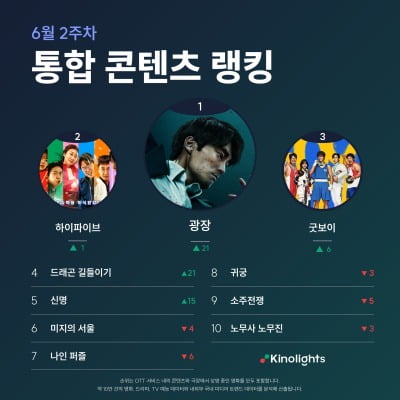 [공식] '17살 연하♥' 소지섭, 결혼 6년 차에 겹경사…첫 OTT 도전작 '광장' 주간 랭킹 1위