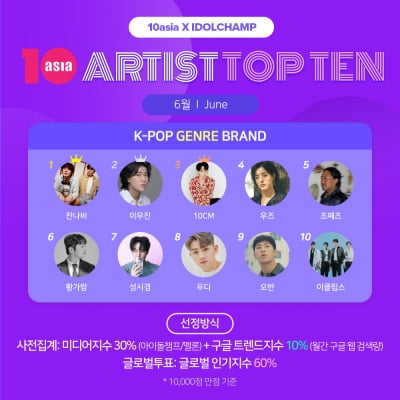 잔나비·이무진·10CM, 6월 '아티스트탑텐 K-팝 장르 브랜드' 영예