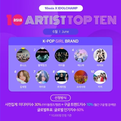 유니스·블랙핑크·아이들, 6월 '아티스트탑텐 K-팝 걸 브랜드' 주인공