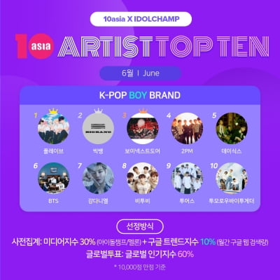 PLAVE Tops TENASIA's June K-Pop Boy Brand Rankings, BIGBANG and BOYNEXTDOOR Follow
