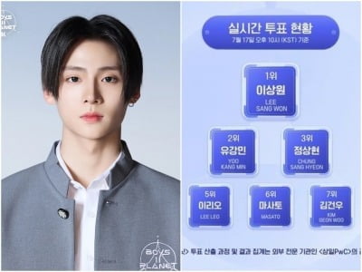 '빅히트 데뷔조' 엎어졌다더니…'보플2' 이상원, 3년 만에 시그널 송 센터 꺾고 투표 1위 차지 [종합]