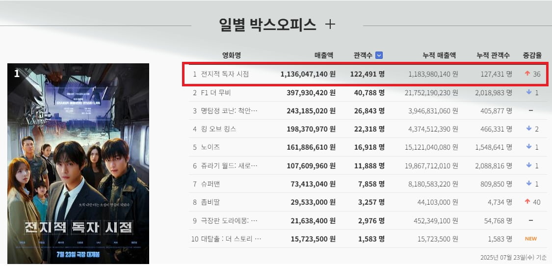 안효섭·이민호, 10년 만에 재회하자마자 기쁜 소식 전했다…'전독시' 단번에 1위