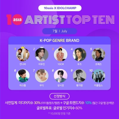 잔나비·이무진·10CM, 7월 '아티스트탑텐 K-팝 장르 브랜드' 영예