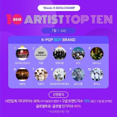 보넥도·빅뱅·엔하이픈, 7월 '아티스트탑텐 K-팝 보이 브랜드' 선정