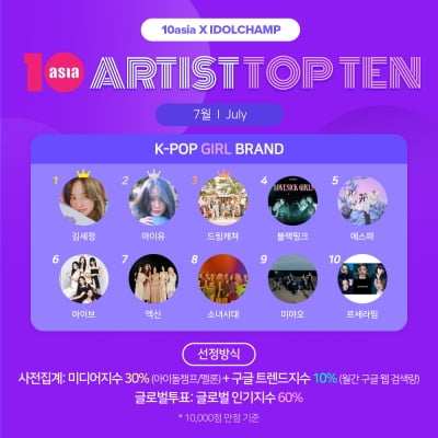 Kim Se-jeong Tops July's TENASIA Artist Top Ten K-Pop Girl Brand Rankings