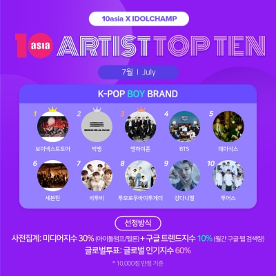 BOYNEXTDOOR Tops July's Tenasia Artist Top Ten K-Pop Boy Brand Rankings
