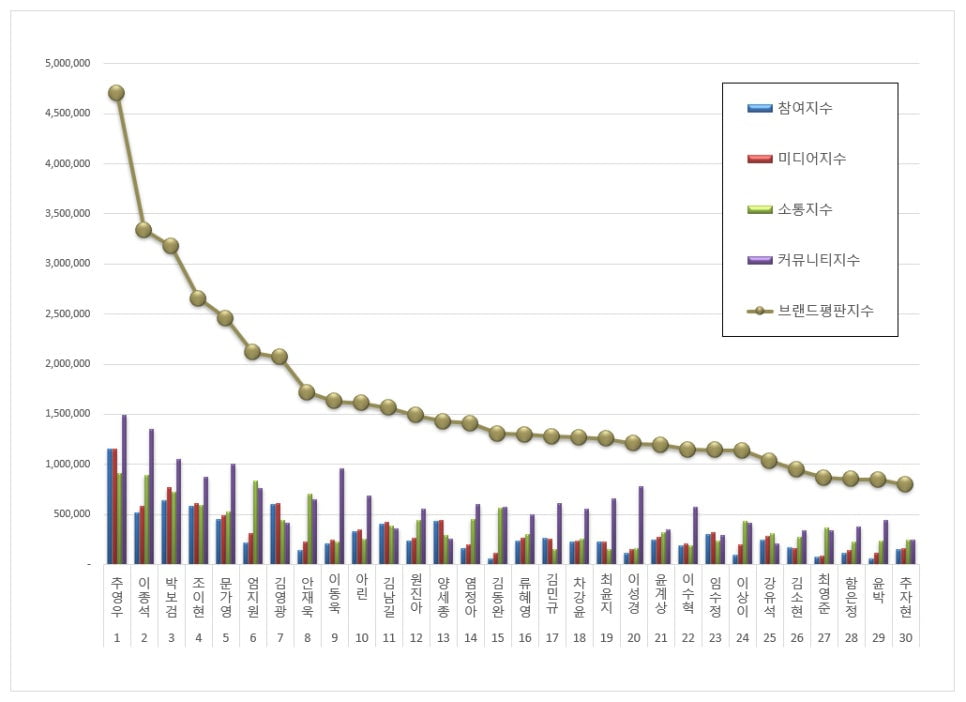 추영우 1위, 이종석·박보검 제쳤다