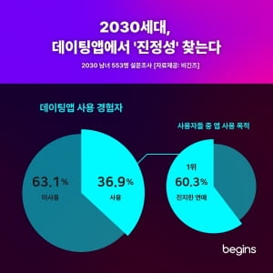 비긴즈, 2030세대 연애 인식 반영한 서비스 고도화에 나선다