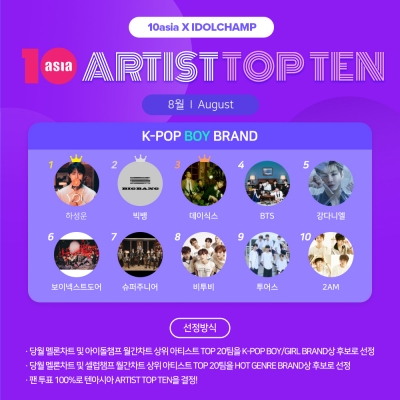 하성운·빅뱅·데이식스, 8월 '아티스트탑텐 K-팝 보이 브랜드' 선정
