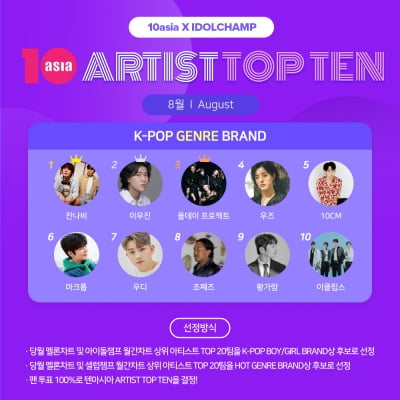 잔나비·이무진·올데이 프로젝트, 8월 '아티스트탑텐 K-팝 장르 브랜드' 영예