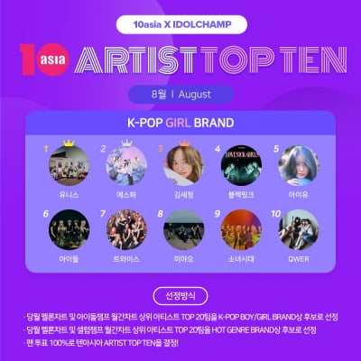 유니스·에스파·김세정, 8월 '아티스트탑텐 K-팝 걸 브랜드' 주인공