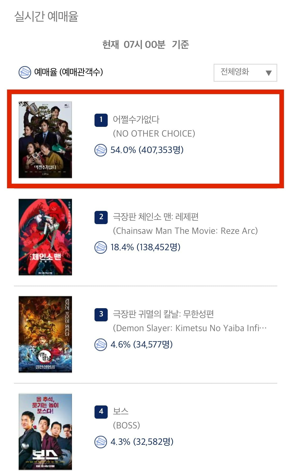 사진=영화진흥위원회 통합전산망 캡처