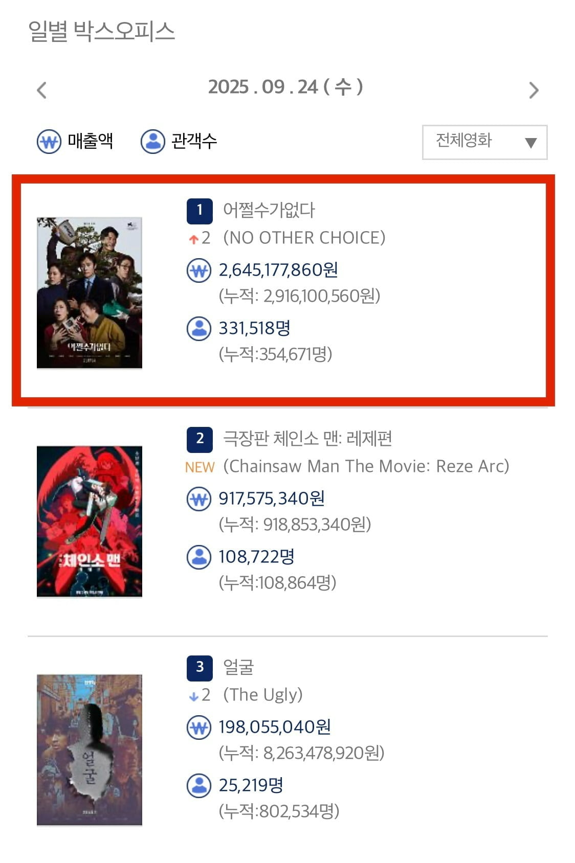 사진=영화진흥위원회 통합전산망 캡처