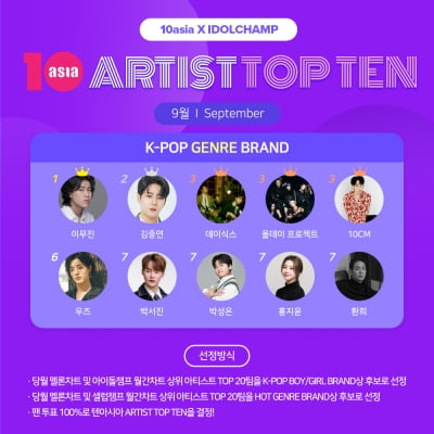 이무진·김중연, 9월 '아티스트탑텐 K-팝 장르 브랜드' 영예