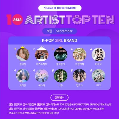 김세정·하츠투하츠·블랙핑크, 9월 '아티스트탑텐 K-팝 걸 브랜드' 주인공