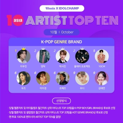 이무진·영탁·박서진, 10월 '아티스트탑텐 K-팝 장르 브랜드' 영예