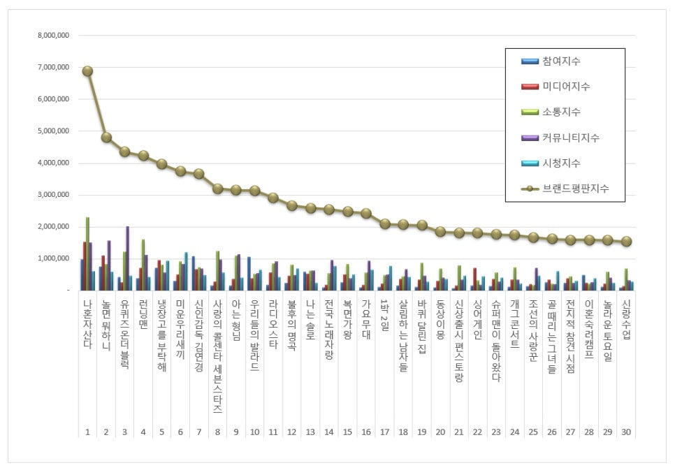 전현무, 제대로 사고쳤다…유재석 예능 다 제치더니, '나혼산' 브랜드평판 1위 [TEN이슈]