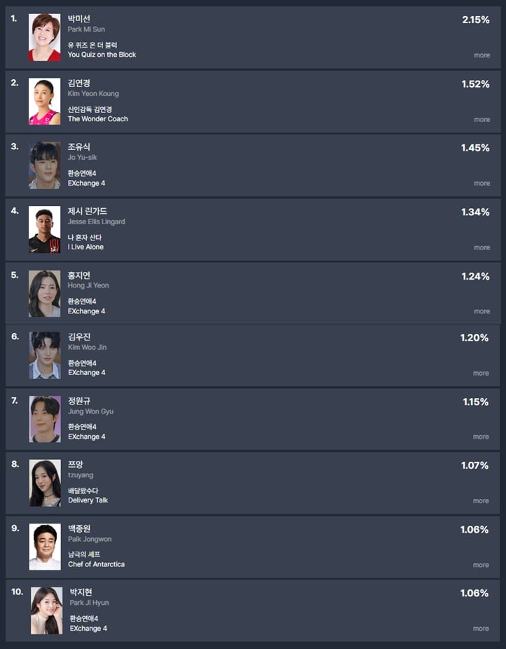 "완쾌 없는 유방암" 박미선, 결국 안방 울렸다…김연경 제치고 출연자 화제성 1위 [TEN이슈]