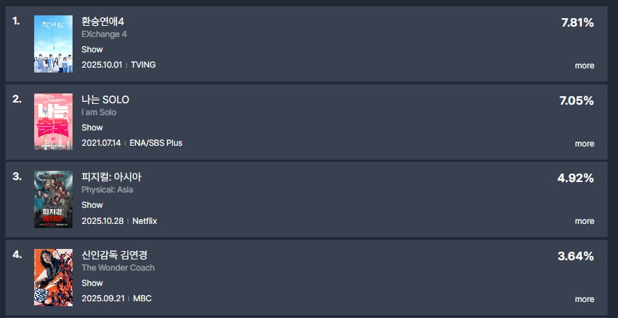"완쾌 없는 유방암" 박미선, 결국 안방 울렸다…김연경 제치고 출연자 화제성 1위 [TEN이슈]