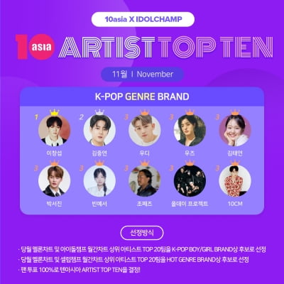 이창섭·김중연·우디, 11월 '아티스트탑텐 K-팝 장르 브랜드' 영예