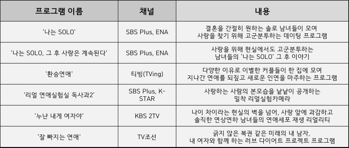 전현무·김종국도 나섰다…방송가에 쏟아지는 ♥연애 예능, 그 배경은 [TEN스타필드]