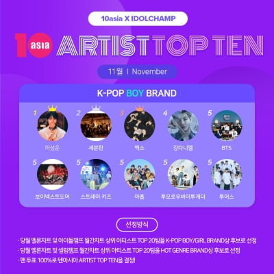 Ha Sung-woon Tops November's TENASIA Artist Top Ten K-Pop Boy Brand Rankings