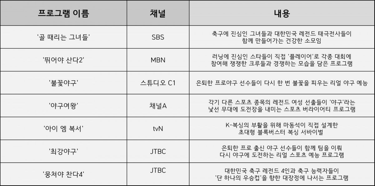 현재 방영 중인 스포츠 예능들