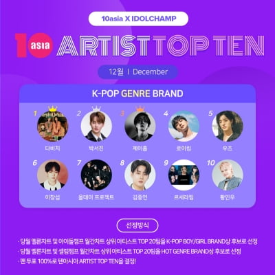 다비치·박서진·제이홉, 12월 '아티스트탑텐 K-팝 장르 브랜드' 영예