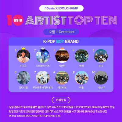 하성운·스트레이 키즈·세븐틴, 12월 '아티스트탑텐 K-팝 보이 브랜드' 선정